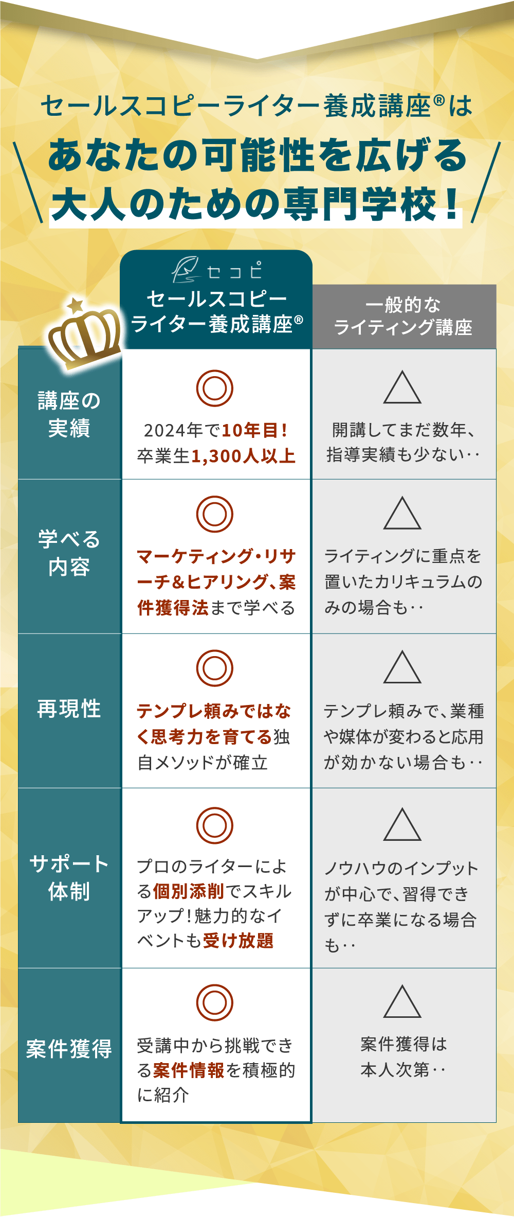 セールスコピーライター養成講座はあなたの可能性を広げる大人のための専門学校！